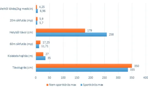 7. diagram. Szórásértékek összehasonlítása az 5. osztályos tanulóknál