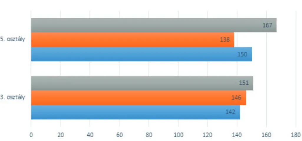 1. diagram. Átlageredmények összehasonlítása a 3. osztályos tanulóknál