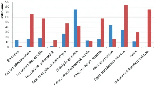 6. ábra: Magyarország Lengyelországgal lebonyolított élelmiszer-külkereske- élelmiszer-külkereske-delme termékcsoportjainak helyzete (2015)