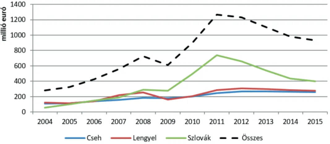 2. ábra: Magyarország élelmiszerexportjának alakulása a visegrádi országokba  (2004−2015)