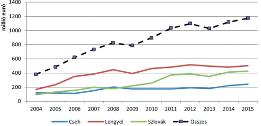 3. ábra: Magyarország élelmiszerimportjának alakulása a visegrádi országok- országok-kal (2004−2015)