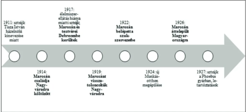 4. ábra: Marosán életútja és a nagyváradi munkásmozgalom (Forrás: a szerző készítésű ábrája)