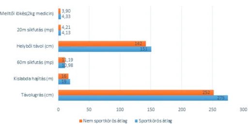 2. diagram. Helyből távolugrás eredményeinek összehasonlítása a 2012/13-as tanév orszá- orszá-gos Hungarofit mérési értékeivel