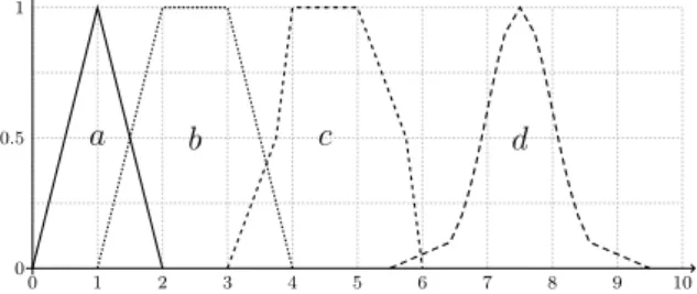 Figure 2: Visualization of fuzzy numbers: a) triangular, b) trape- trape-zoidal, c) piecewise linear, d) piecewise linear approximating 