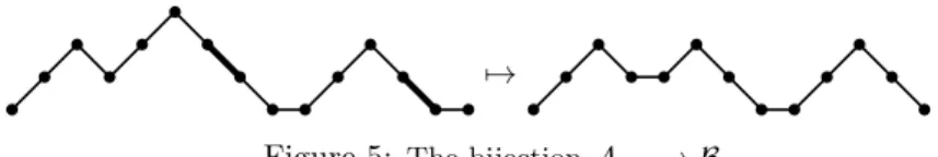 Figure 5: The bijection A n −→ B n − 1