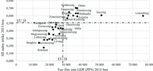 1. ábra: Az egy főre jutó GDP (PPS) és az összetett innovációs mérőszám (SII)  összefüggése az Európai Unió tagállamaiban 2015-ben