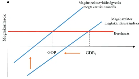 2. ábra: A megtakarítási paradoxon likviditási csapdában