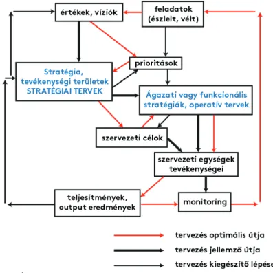 1. ábra: Stratégia készítése – célok meghatározása  Önkormányzatok döntéshozatala (2007−2009) kutatás  n = 30 település