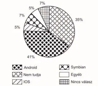 2. ábra: A mobileszközökön használt operációs rendszerek eloszlása   Magyarországon 2013 