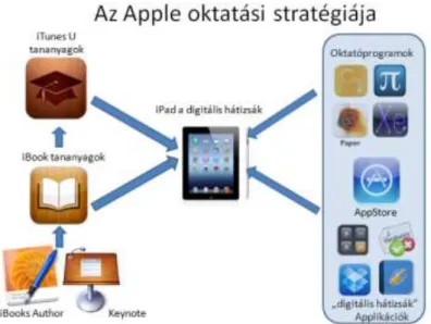 5. ábra: Az Apple oktatási stratégiája és a „digitális hátizsák”.  