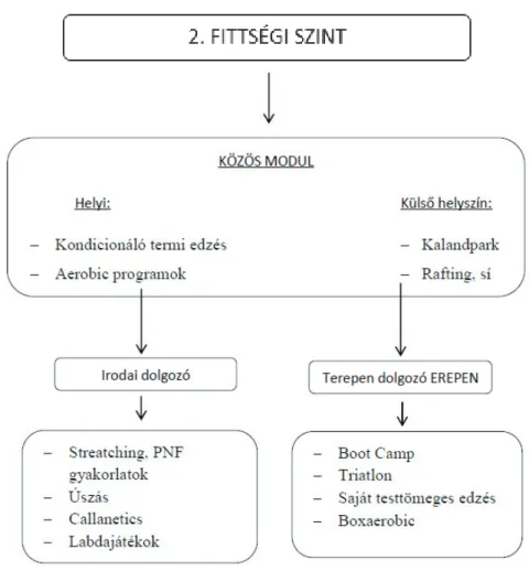 2. ábra. A 2. ﬁttségi szinttel rendelkezők számára ajánlott programok