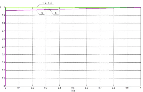 Figure 3: ROC-curves that characterizes the work of the stegana- stegana-lytic algorithm for detection of the presence of additional  informa-tion embedded by LSB Matching into digital images with different values of hidden capacity: 1 - 0.5 bpp; 2 - 0.25 