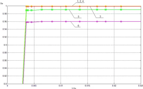 Figure 4: Fragment of ROC-curves in the ROC-space in the range 1 − Sp ⊂ 0, 0.025, Se ⊂ 0.8, 1 that characterizes the work of the steganalytic algorithm for detection of the presence of additional information embedded by LSB Matching into digital images wit