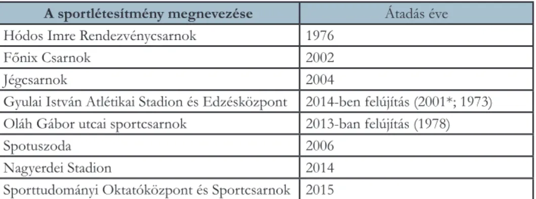 1. táblázat. Debrecen város nagyobb sportlétesítményei és az átadások időpontjai