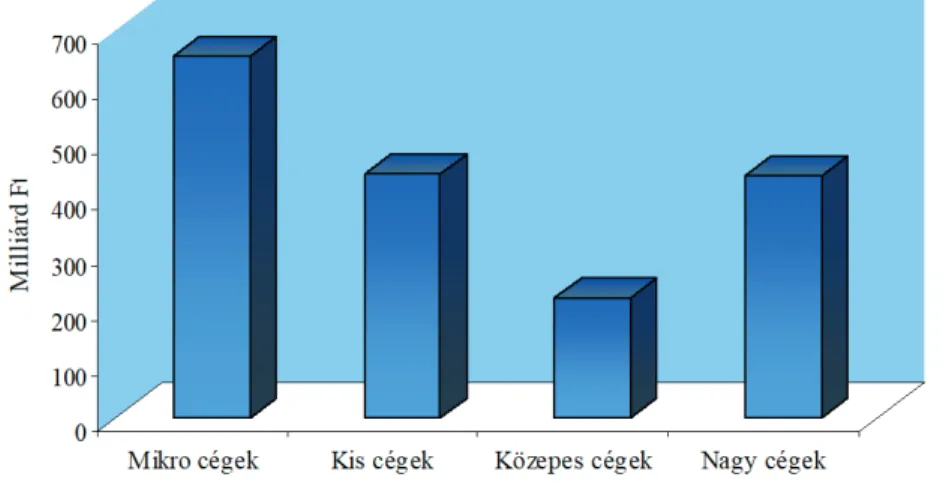 11. ábra. Uniós támogatások megoszlása cégtípusok szerint (milliárd forint,  2010−2014 és 2015