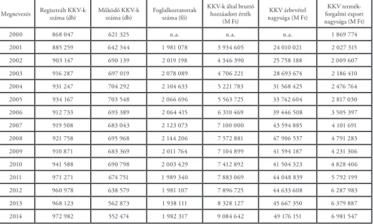 3. táblázat: A kis- és középvállalkozások főbb mutatói (2000−2014)