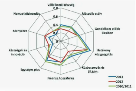 4. ábra. Magyarország SBA-profiljának változása 2010−2013-ig