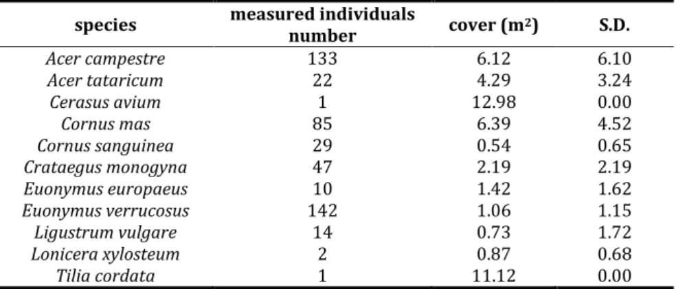 Table 2.  Mean foliage cover (±S.D.) of the species in the understorey shrub layer  in 2012