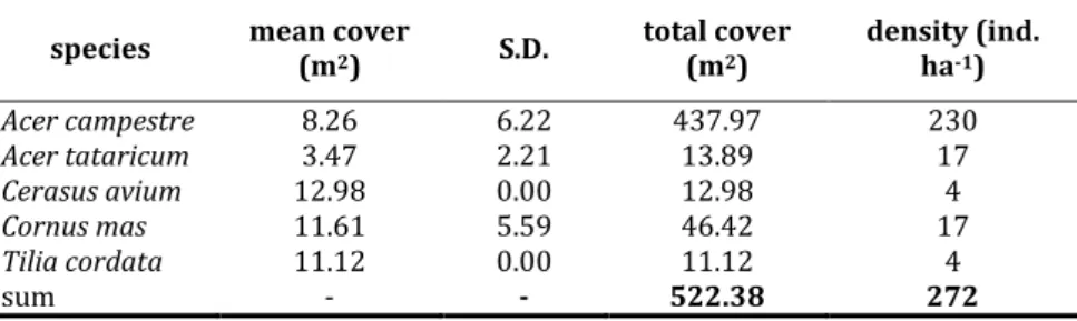 Table  3.  Mean  (±S.D.)  and  total  foliage  cover  of  the  woody  and  tree  species  individuals in the subcanopy layer in 2012