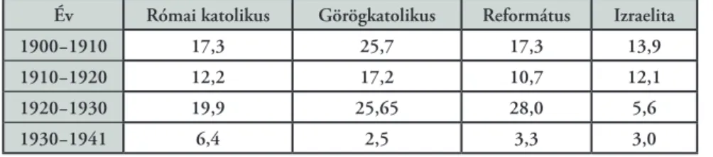 2. táblázat: A lakosság számának növekedése a főbb felekezetek szerint, %-ban16