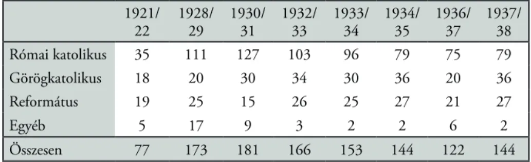 5. táblázat: A tanulók számának alakulása vallásuk szerint 