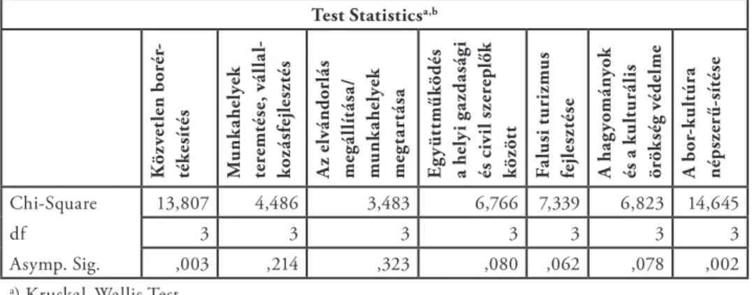 10. táblázat: A borút társadalmi-gazdasági céljainak megítélése Kruskal−Wal- Kruskal−Wal-lis teszttel-(családi állapot szerint)