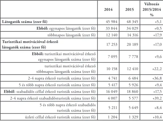 1. táblázat: A Magyarországra érkező látogatók fontosabb mutatói