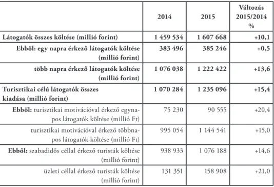 A látogatók költése hasonlóan növekvő (2. táblázat).