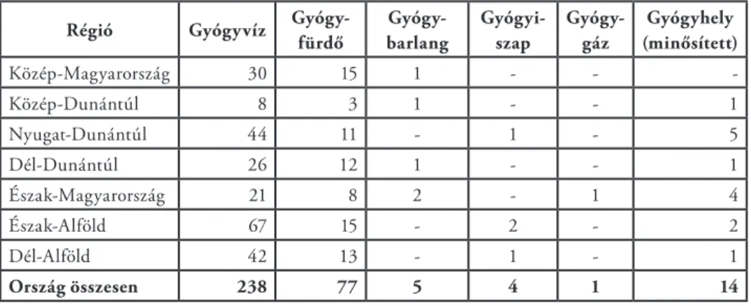 5. táblázat: Természetes gyógytényezők és gyógyfürdők hazánk régióiban, 2013*