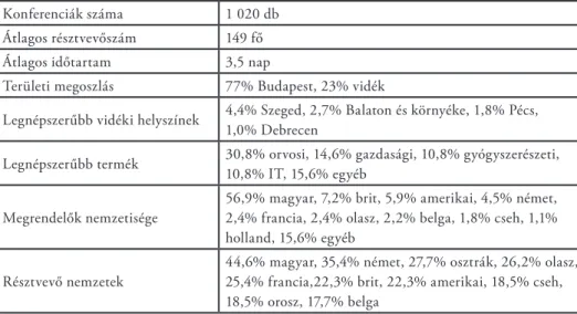 6. táblázat: A Magyarországon megrendezett nemzetközi konferenciák főbb  jellemzői