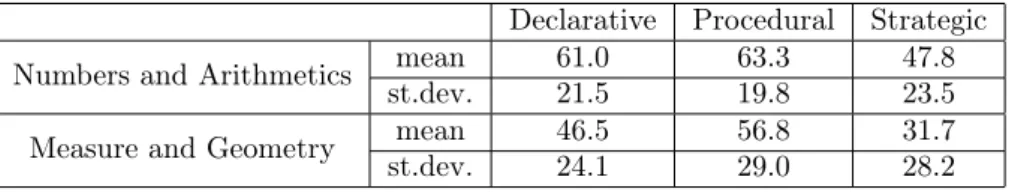 Table 1: Pretest results (percentages) in terms of Declarative knowledge, Procedural knowledge and Strategic and problem 