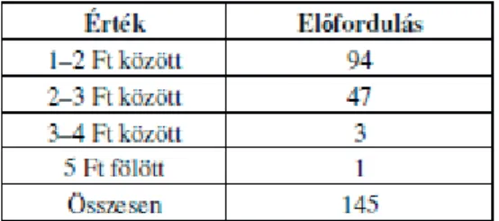 7. ábra: Az egy pengőforint feletti kárpótlási összegek a kavicsbánya esetében (Forrás: MNL PML IV