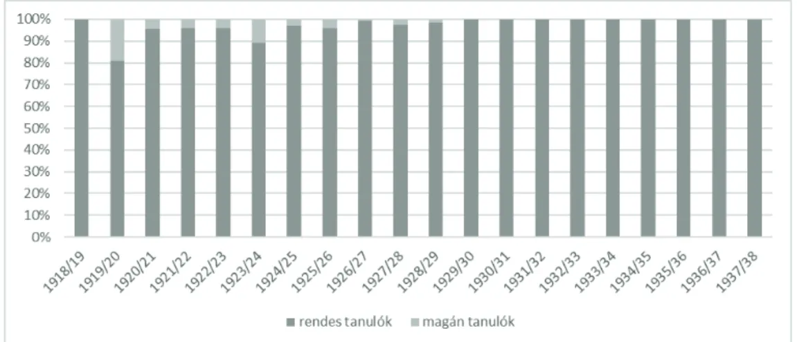 2. ábra: A magán- és rendes tanulók aránya százalékos megoszlás alapján (Forrás: Szent Orsolya-rendi iskolai értesítők 1918–1938
