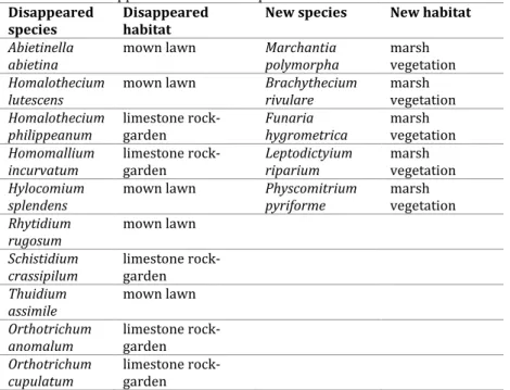 Table 1. The disappeared and the new species after the reconstruction works. 