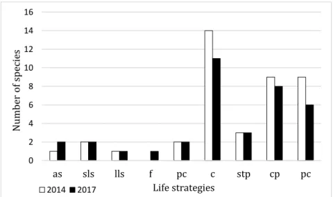 Figure  2.  Life  strategies  of  detected  bryophyte  species  growing  in  the  botanical  garden before (2014) and after reconstruction work (2017)