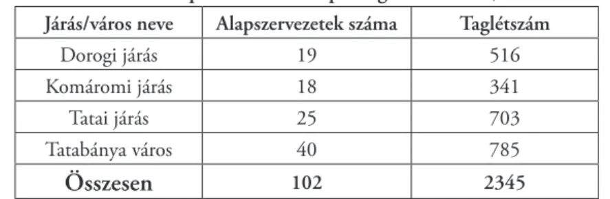 2. táblázat. Kimutatás az alapszervezetek és a párttagok számáról (1956. december 21.) 13 Járás/város neve Alapszervezetek száma Taglétszám