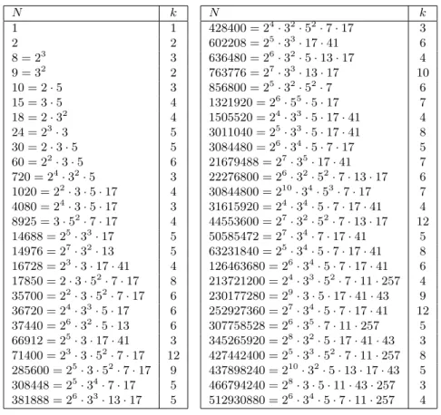 Table 1: All integers N ≤ 2 29 for which σ ∞ (σ ∞ (N)) = kN N k 1 1 2 2 8 = 2 3 3 9 = 3 2 2 10 = 2 · 5 3 15 = 3 · 5 4 18 = 2 · 3 2 4 24 = 2 3 · 3 5 30 = 2 · 3 · 5 5 60 = 2 2 · 3 · 5 6 720 = 2 4 · 3 2 · 5 3 1020 = 2 2 · 3 · 5 · 17 4 4080 = 2 4 · 3 · 5 · 17 