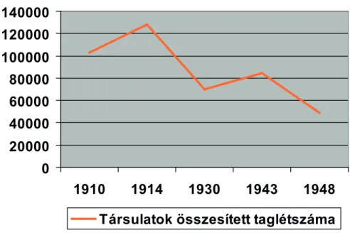 2. ábra. A társulatok összesített taglétszámának változása a Pécsi egyházmegyében  (1910–1948)