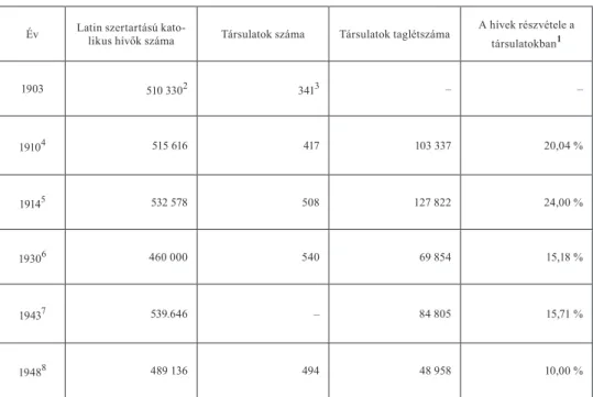 1. táblázat. A Pécsi egyházmegyében működő hitbuzgalmi társulatok   összesített adatai a sematizmusok adatai alapján (1903–1948)