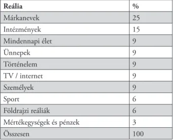 2. táblázat. Reáliacsoportok, amelyeknél honosító kulturális átváltási műveletet   alkalmazott a fordító