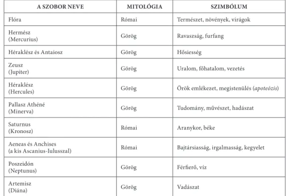 1. Ábra A ráckevei Savoyai-kastély korlátszobrai