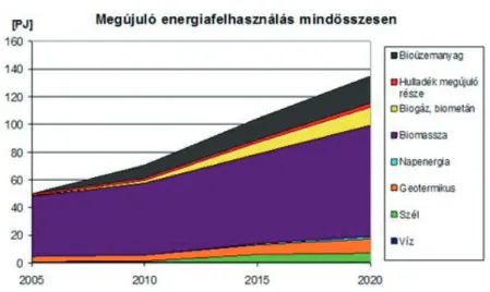 2. ábra: Magyarország megújulóenergia-fogyasztása Forrás: http://www.e-met.hu/?action=show&amp;id=851