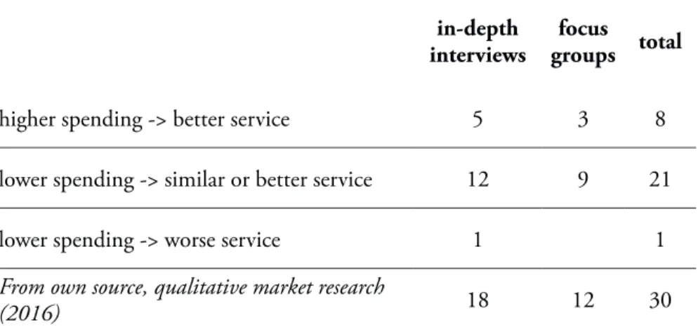Table 2: Shift in the spending of qualitative market research participants from traditional  to sharing economy