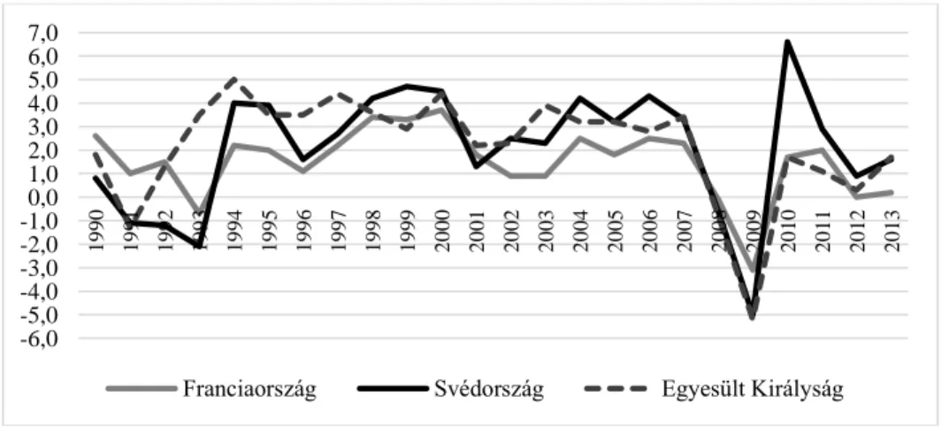1. ábra: A bruttó hazai termék (GDP) növekedési ütemének alakulása   Franciaországban, Svédországban és az Egyesült Királyságban 1990 és 2013 között  