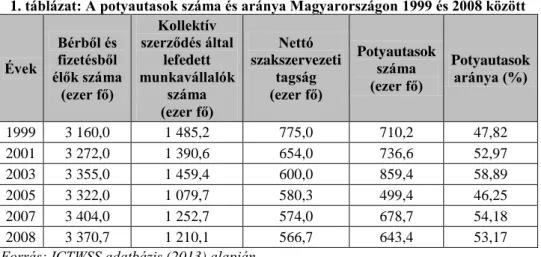1. táblázat: A potyautasok száma és aránya Magyarországon 1999 és 2008 között 