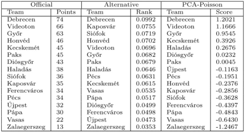 Table 1: The first two columns show the official league table for the Hungarian National Championship for the 2011/2012 season