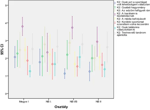 1. ábra: Miért a kézilabdát választotta? Többmintás t-próba (p ≤ 0,05)