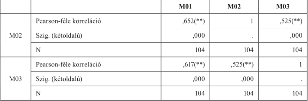 8. táblázat: A mozgással kapcsolatos állítások KMO és Bartlett-féle tesztje  8. table: KMO and Bartlett-tests of statements regarding movement