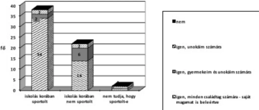 3. ábra: Nagypapák sportolási szokásai és a testedzés fontosságának megítélése (%)  3