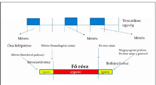 1. ábra: Mérési metódus 1. chart: Measurement methodology